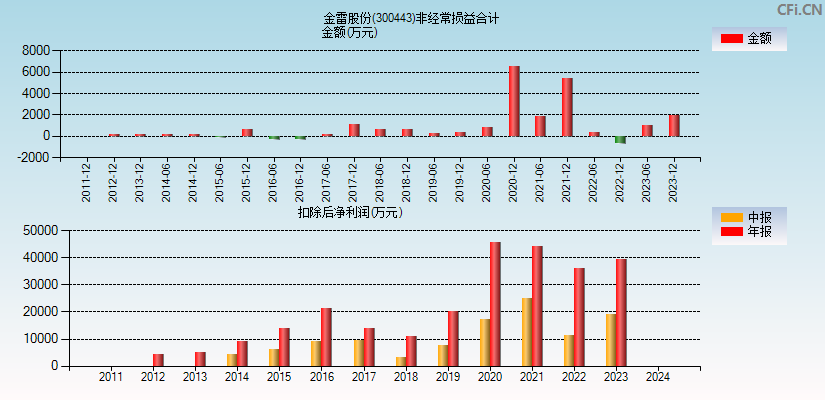 金雷股份(300443)分经常性损益合计图