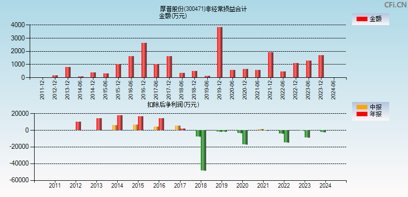 厚普股份(300471)分经常性损益合计图