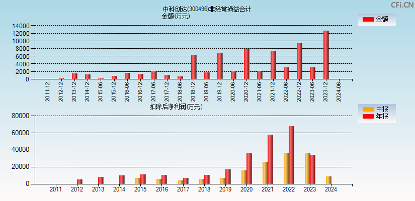 中科创达(300496)分经常性损益合计图