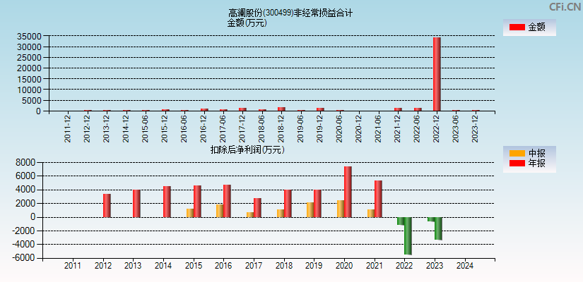 高澜股份(300499)分经常性损益合计图