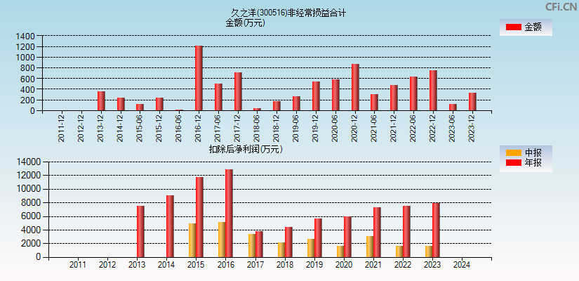 久之洋(300516)分经常性损益合计图