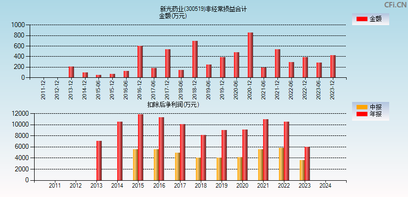 新光药业(300519)分经常性损益合计图