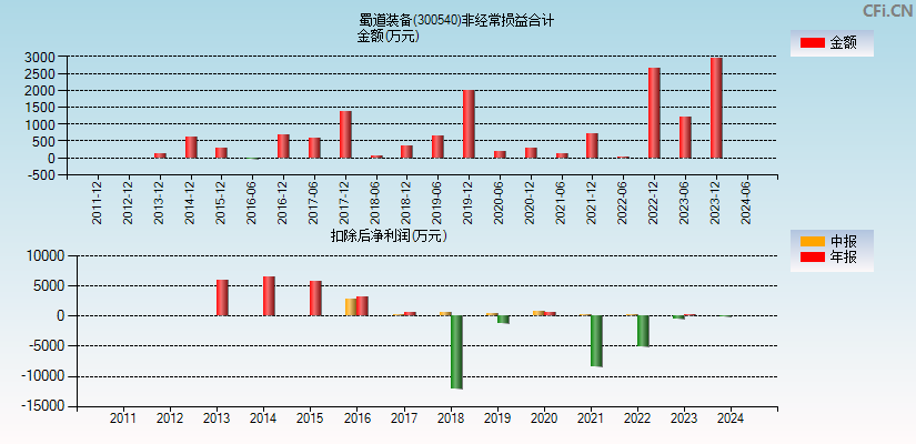 蜀道装备(300540)分经常性损益合计图