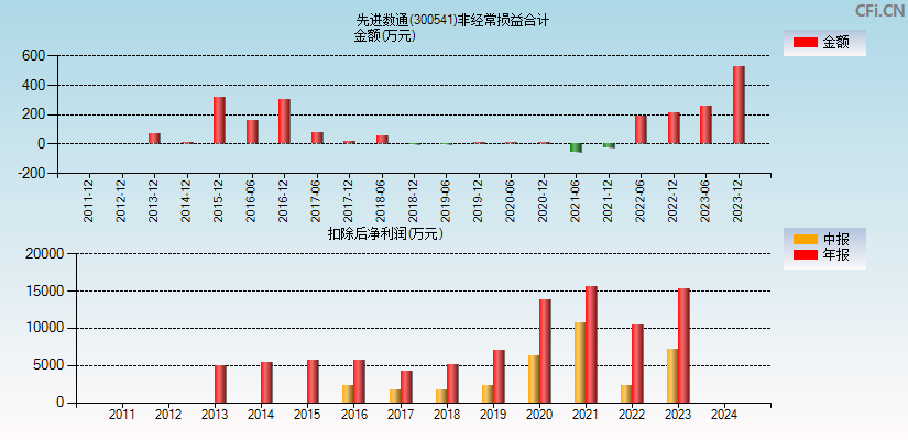 先进数通(300541)分经常性损益合计图