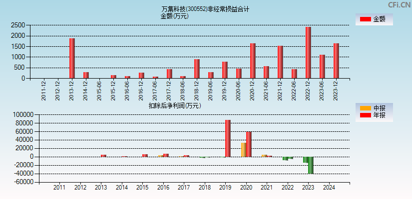 万集科技(300552)分经常性损益合计图