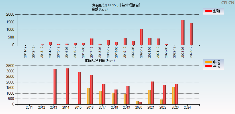 集智股份(300553)分经常性损益合计图