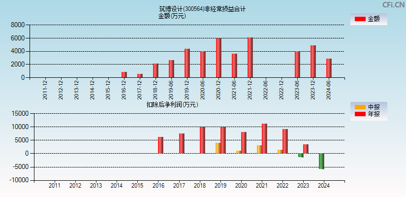 筑博设计(300564)分经常性损益合计图