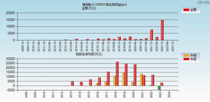 精测电子(300567)分经常性损益合计图