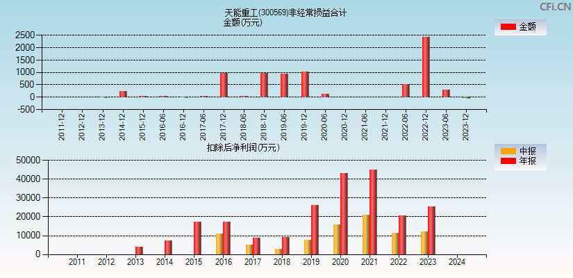 天能重工(300569)分经常性损益合计图