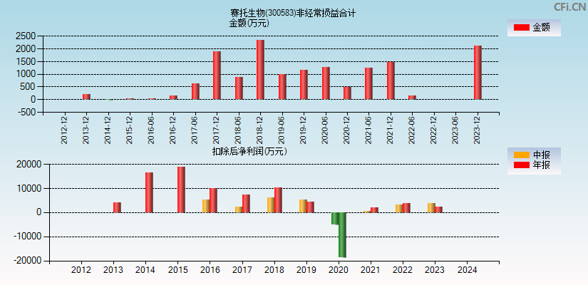 赛托生物(300583)分经常性损益合计图