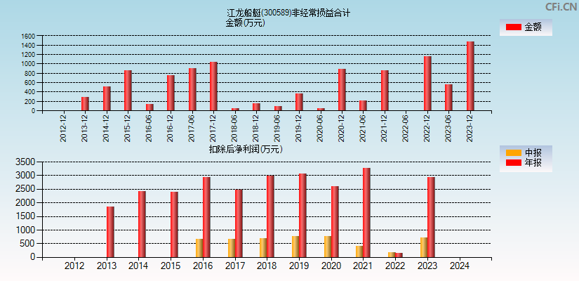 江龙船艇(300589)分经常性损益合计图