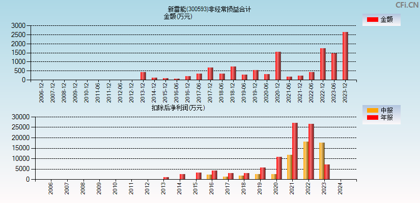 新雷能(300593)分经常性损益合计图