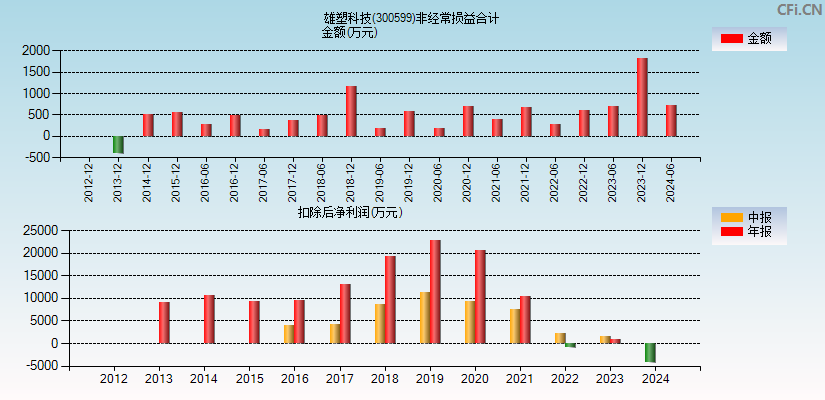 雄塑科技(300599)分经常性损益合计图