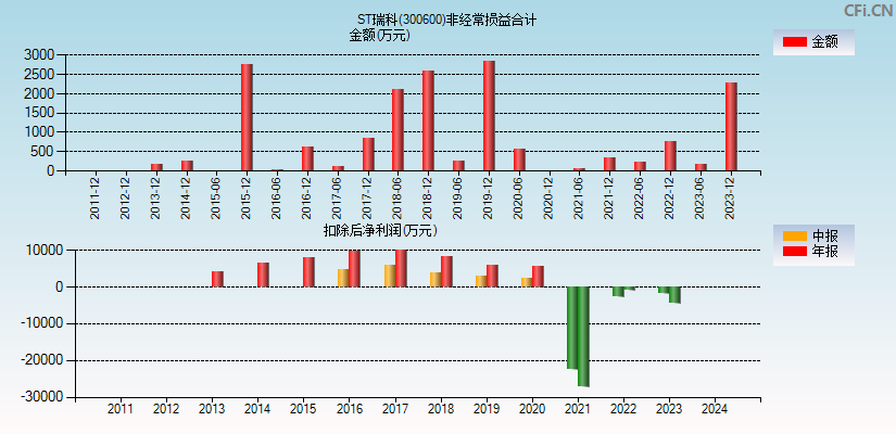 ST瑞科(300600)分经常性损益合计图