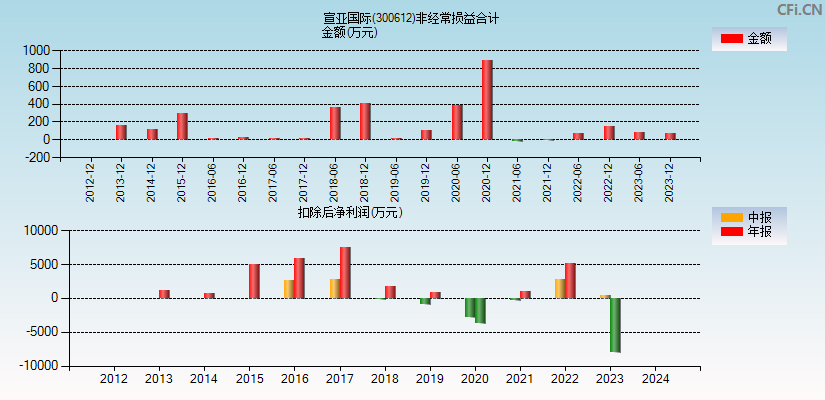 宣亚国际(300612)分经常性损益合计图