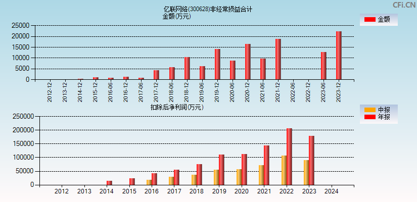 亿联网络(300628)分经常性损益合计图