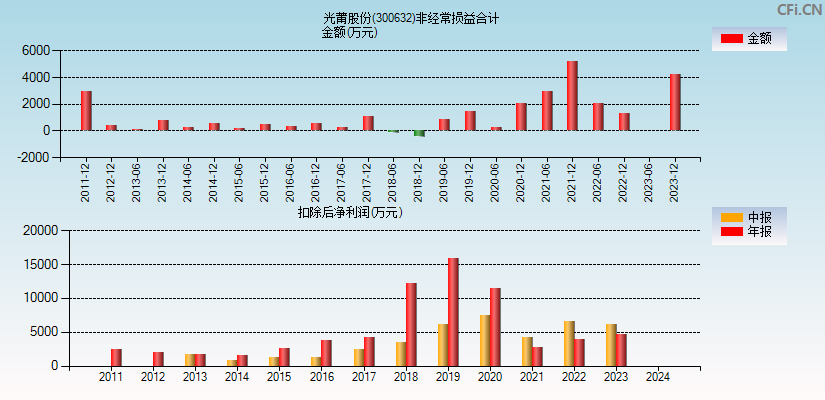 光莆股份(300632)分经常性损益合计图