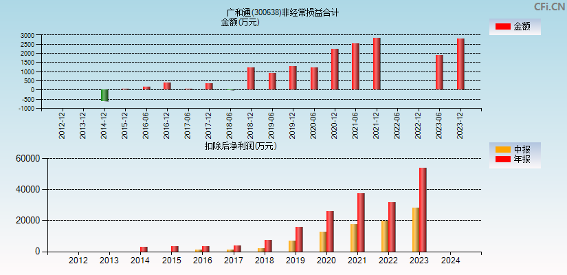 广和通(300638)分经常性损益合计图