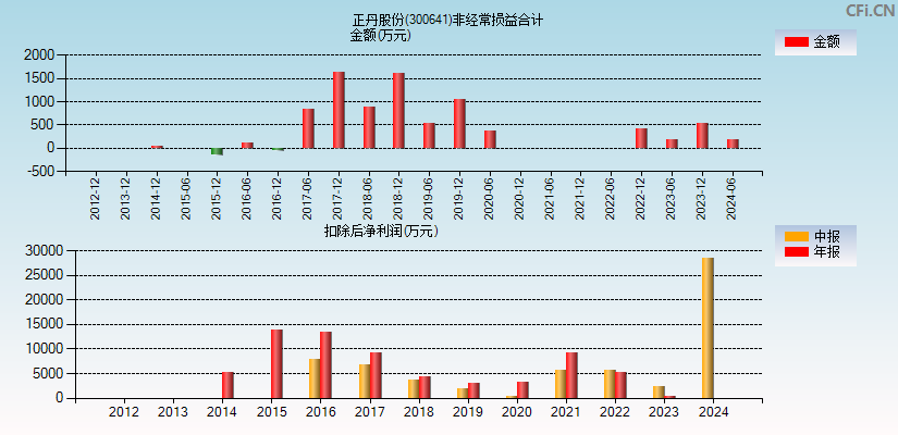 正丹股份(300641)分经常性损益合计图