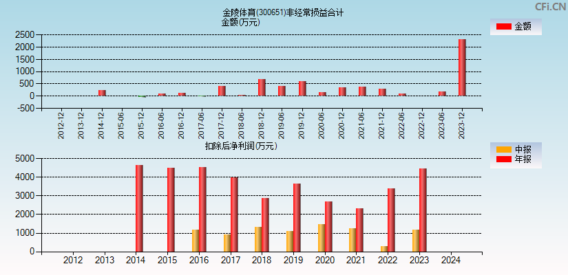 金陵体育(300651)分经常性损益合计图