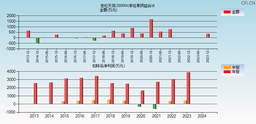 世纪天鸿(300654)分经常性损益合计图