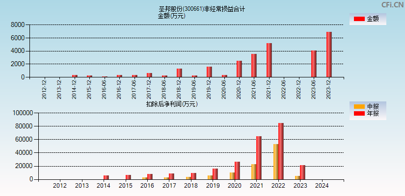 圣邦股份(300661)分经常性损益合计图