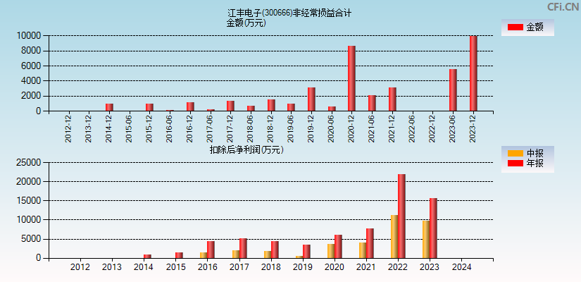 江丰电子(300666)分经常性损益合计图