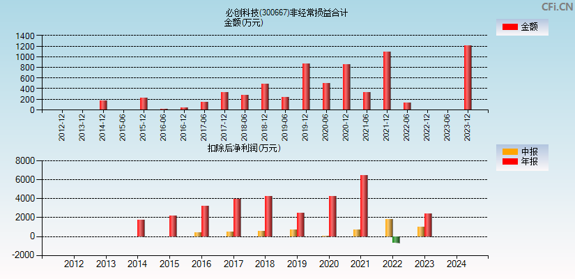 必创科技(300667)分经常性损益合计图