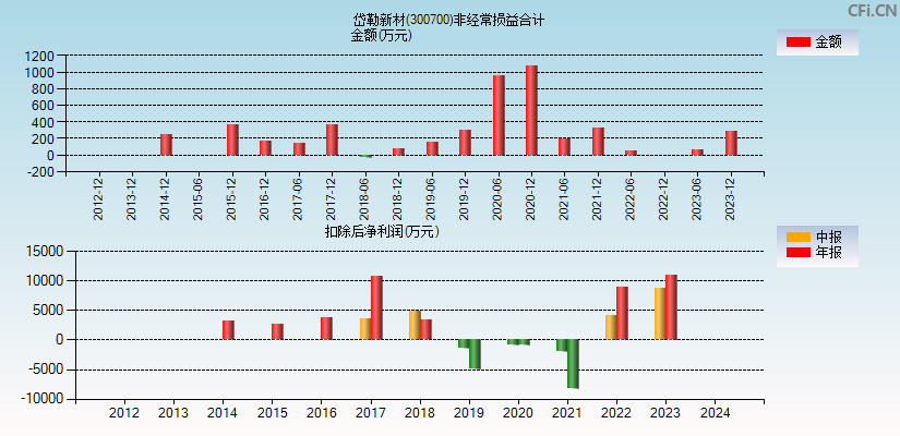 岱勒新材(300700)分经常性损益合计图