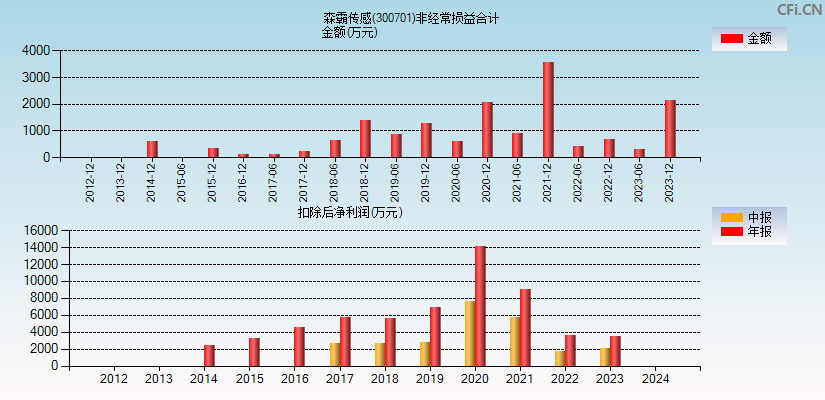 森霸传感(300701)分经常性损益合计图