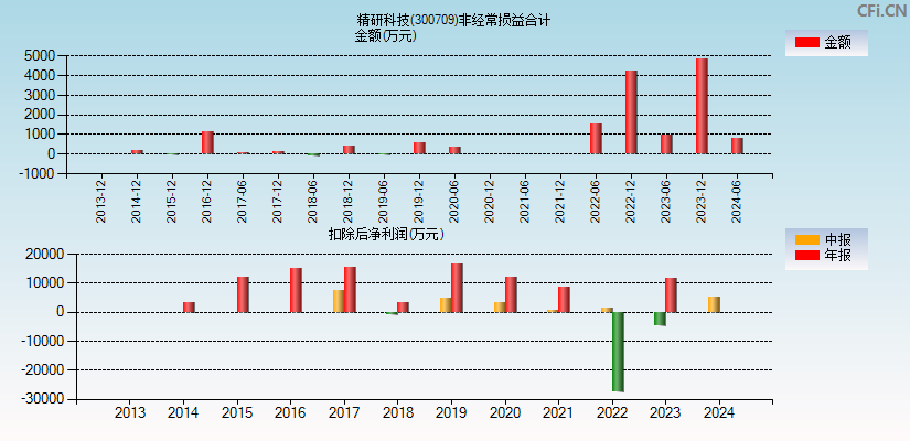 精研科技(300709)分经常性损益合计图