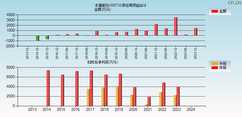 永福股份(300712)分经常性损益合计图