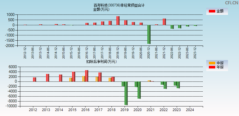 百邦科技(300736)分经常性损益合计图