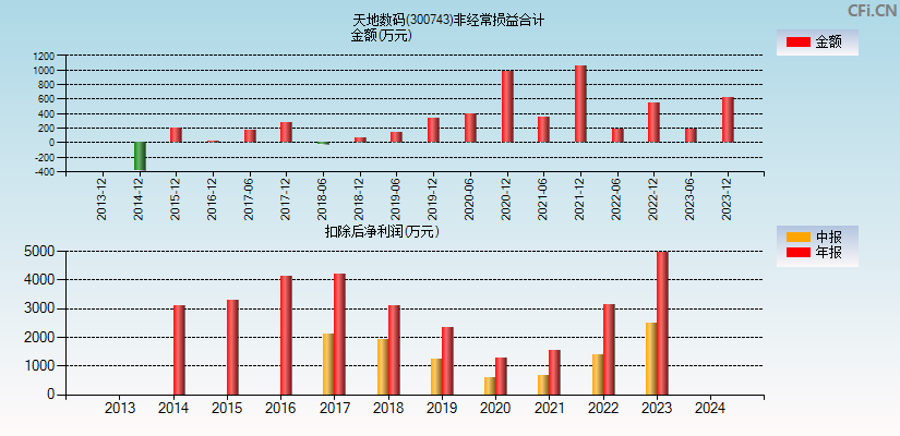 天地数码(300743)分经常性损益合计图