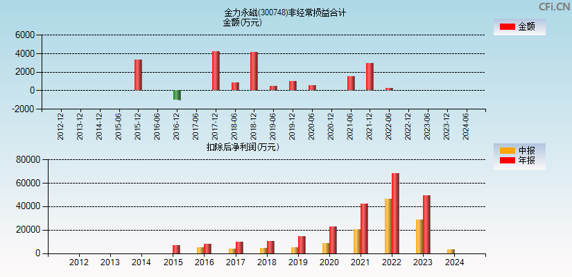 金力永磁(300748)分经常性损益合计图