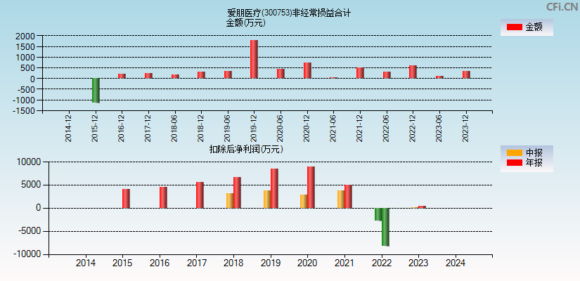 爱朋医疗(300753)分经常性损益合计图