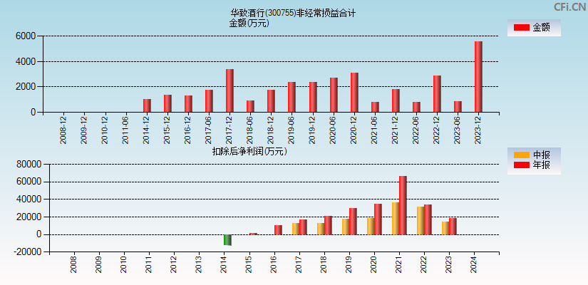 华致酒行(300755)分经常性损益合计图