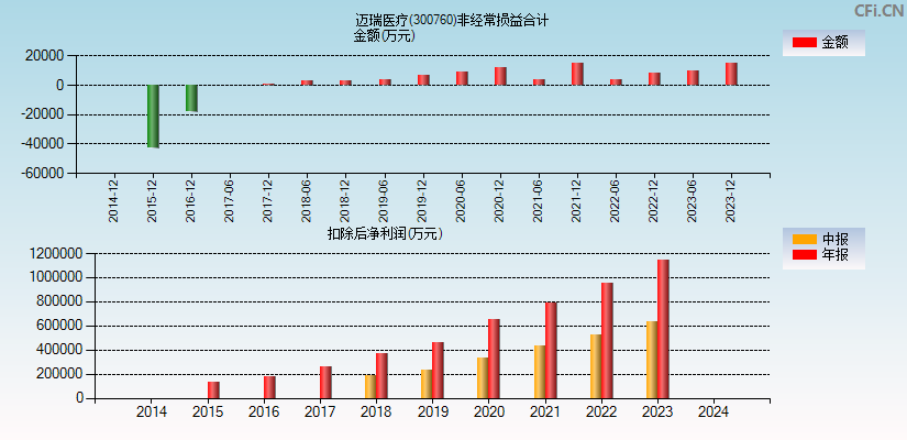 迈瑞医疗(300760)分经常性损益合计图