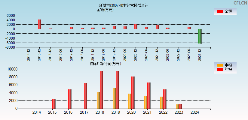 新城市(300778)分经常性损益合计图