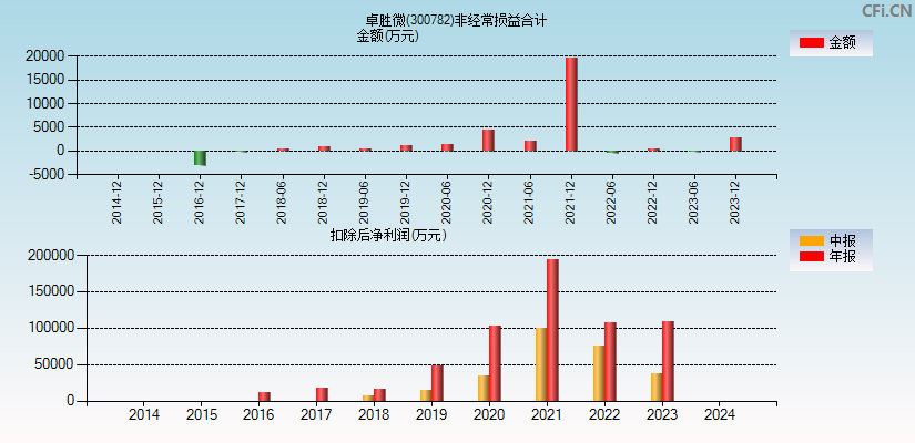 卓胜微(300782)分经常性损益合计图