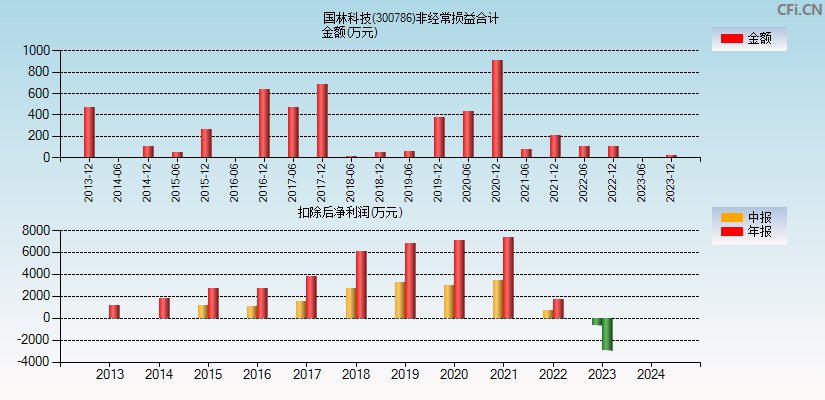 国林科技(300786)分经常性损益合计图