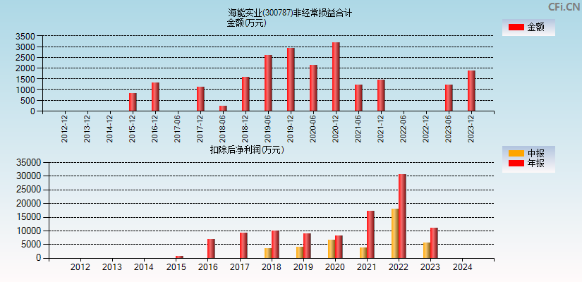 海能实业(300787)分经常性损益合计图