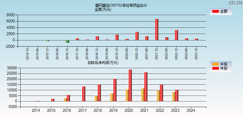 壹网壹创(300792)分经常性损益合计图