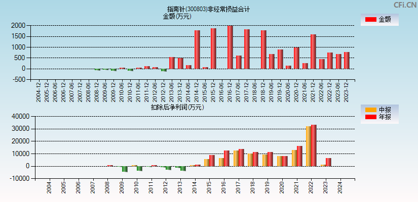 指南针(300803)分经常性损益合计图