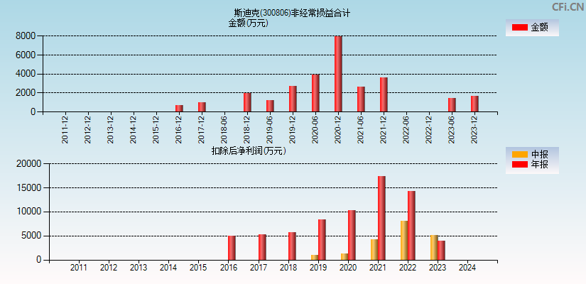 斯迪克(300806)分经常性损益合计图