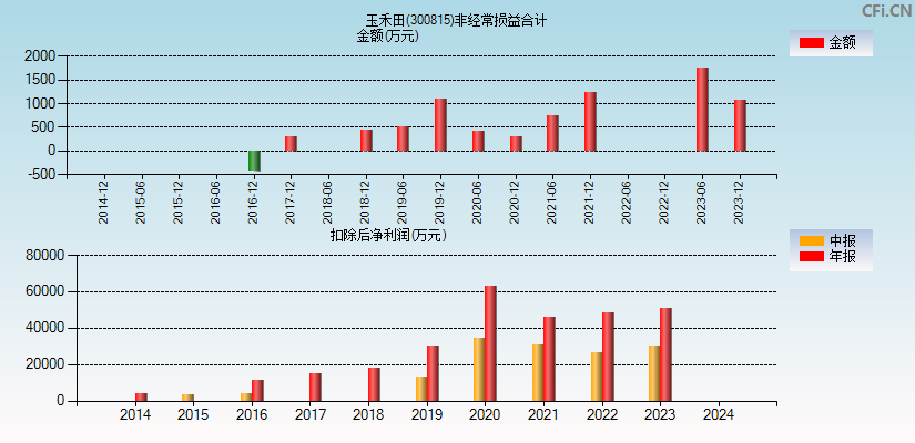 玉禾田(300815)分经常性损益合计图