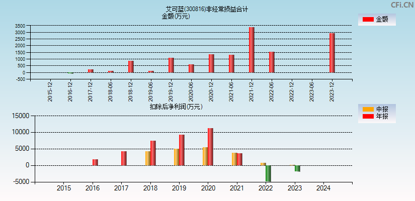 艾可蓝(300816)分经常性损益合计图