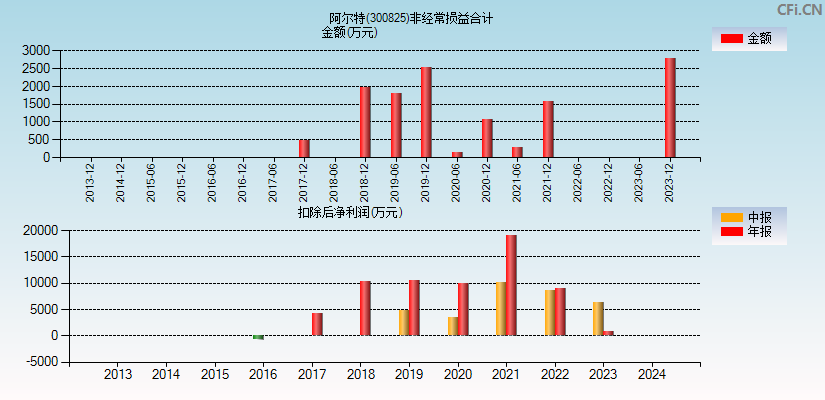 阿尔特(300825)分经常性损益合计图