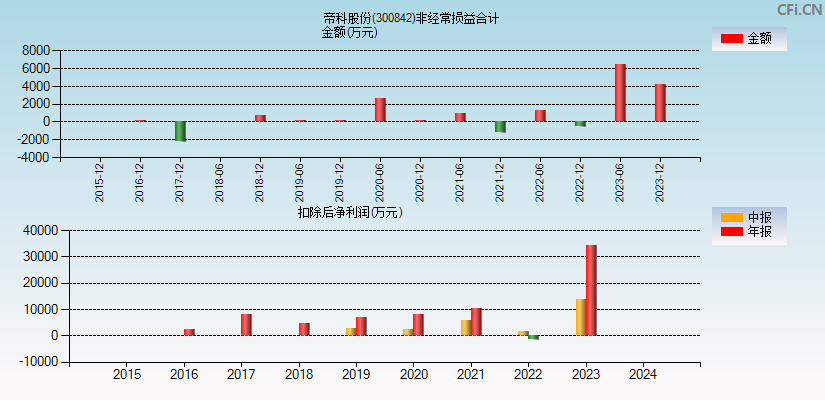 帝科股份(300842)分经常性损益合计图