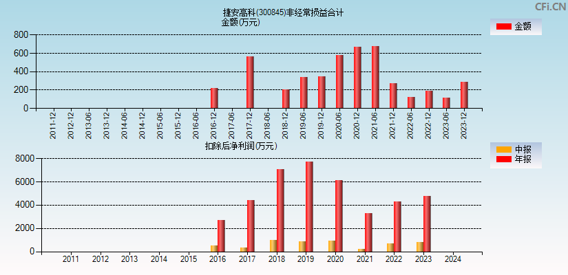 捷安高科(300845)分经常性损益合计图